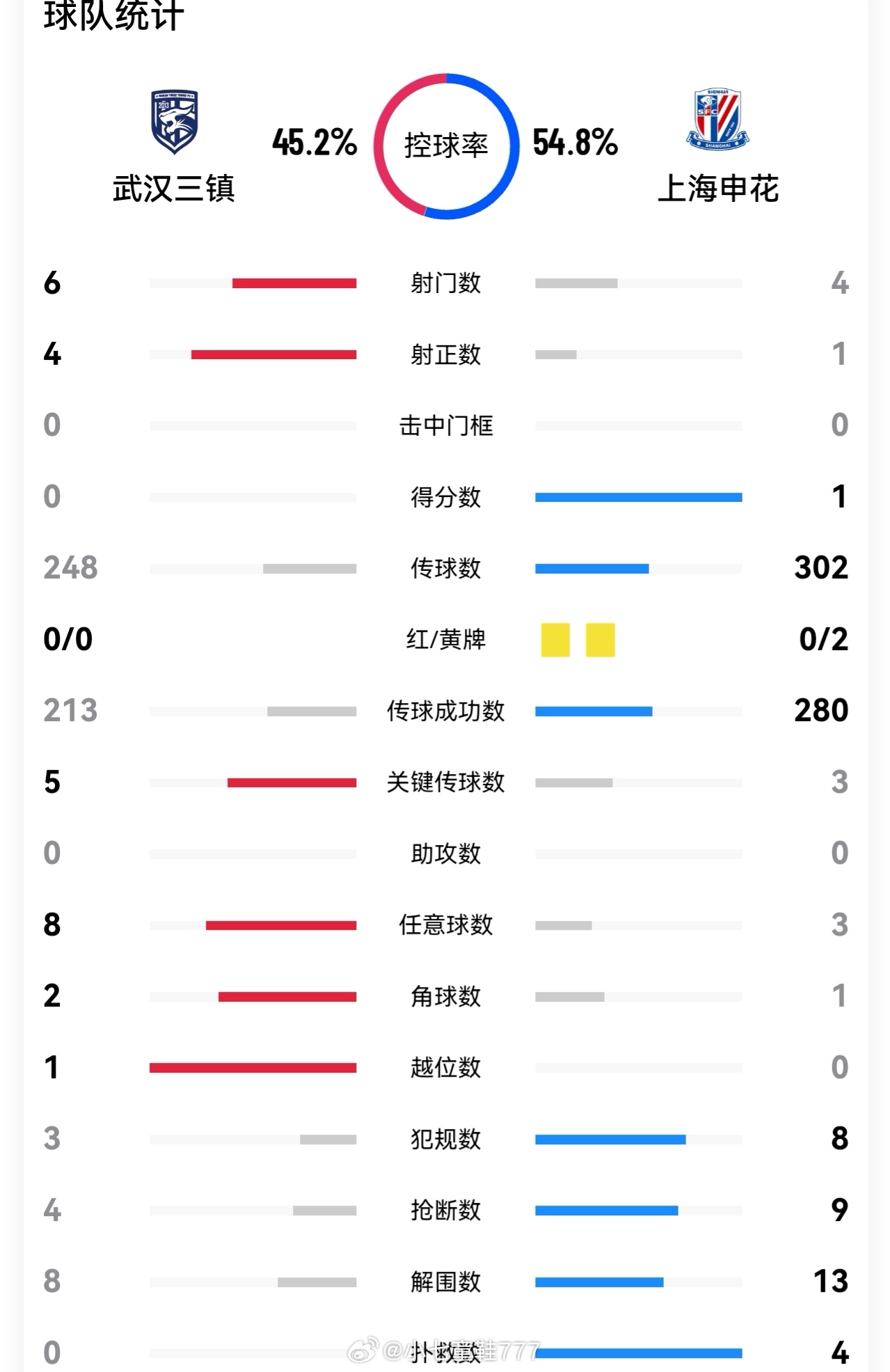 武汉三镇vs上海申花 开场1分44秒，徐浩峰解围失误，武汉三镇惨遭天崩开局。随后