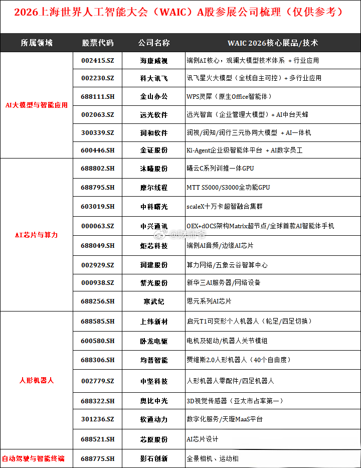 部分参展2026年上海世界AI大会的A股公司。 