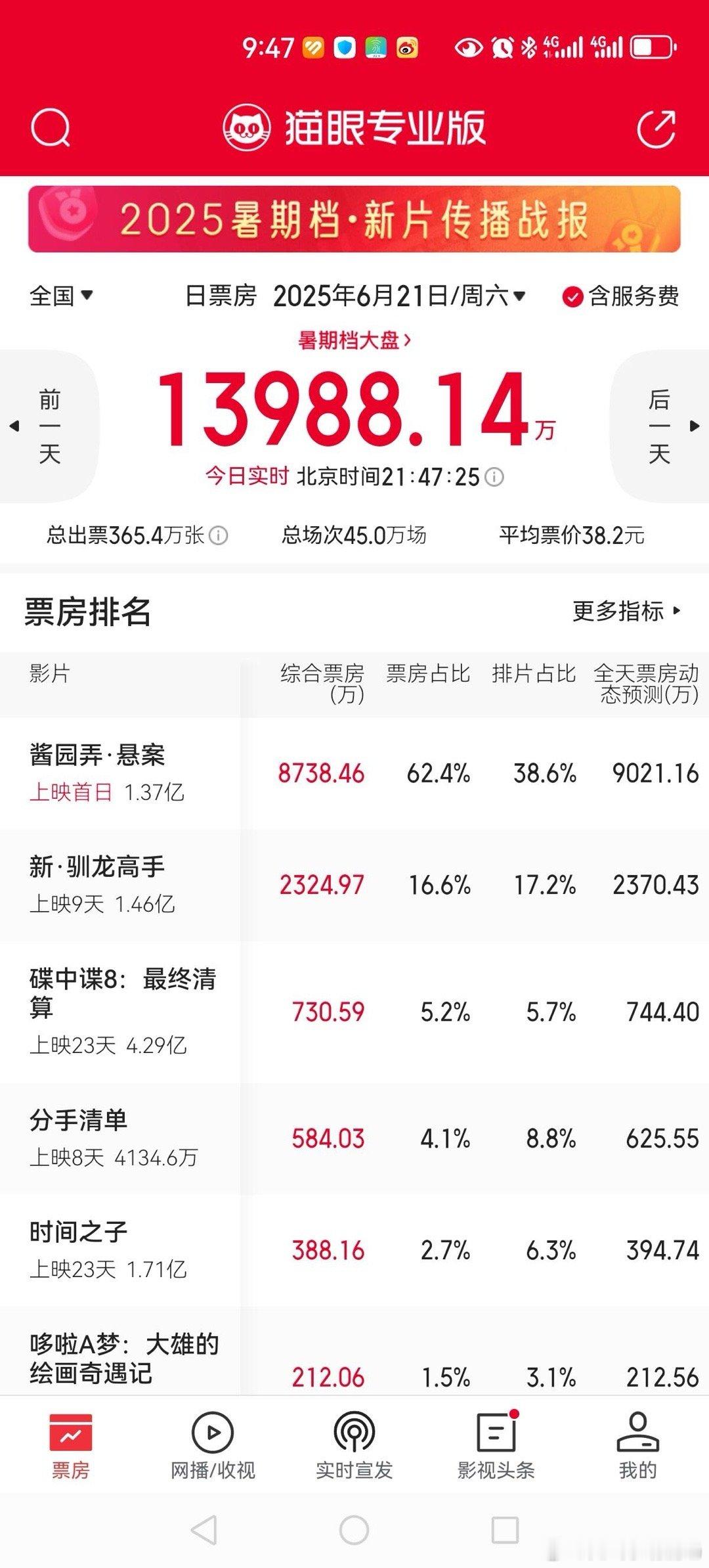 都说不好看，结果酱园弄第一天首映1.37亿[doge] ​​​