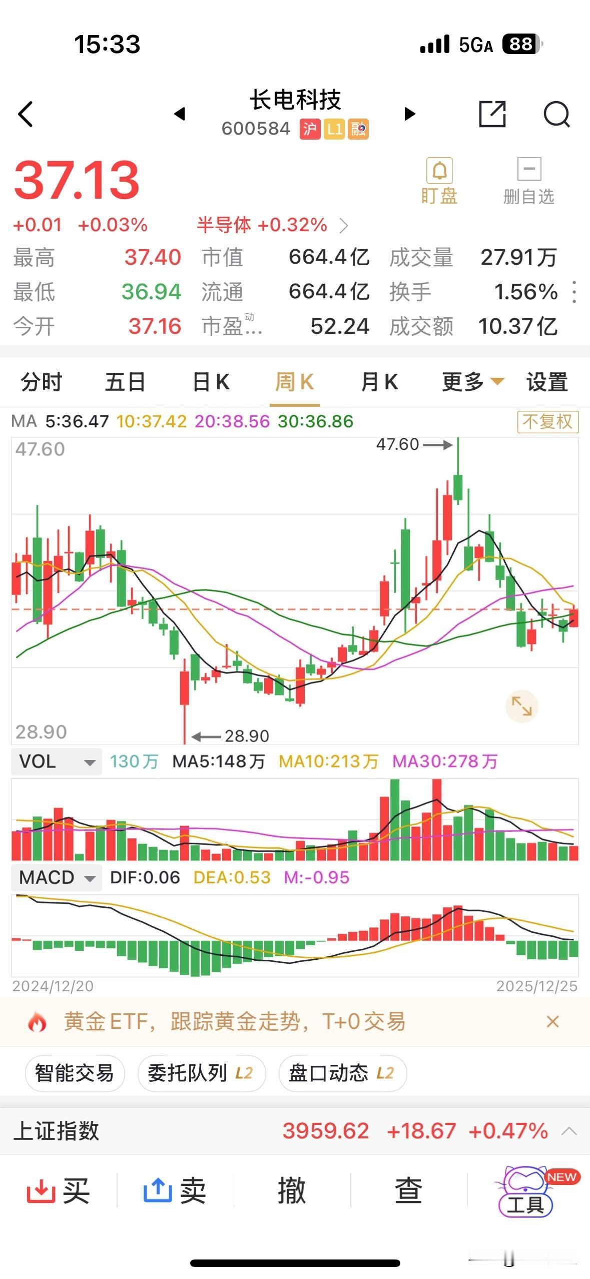 有人问我对长电科技的看法，我也套着了。
长电科技本轮从高位下跌超20%，高位进入