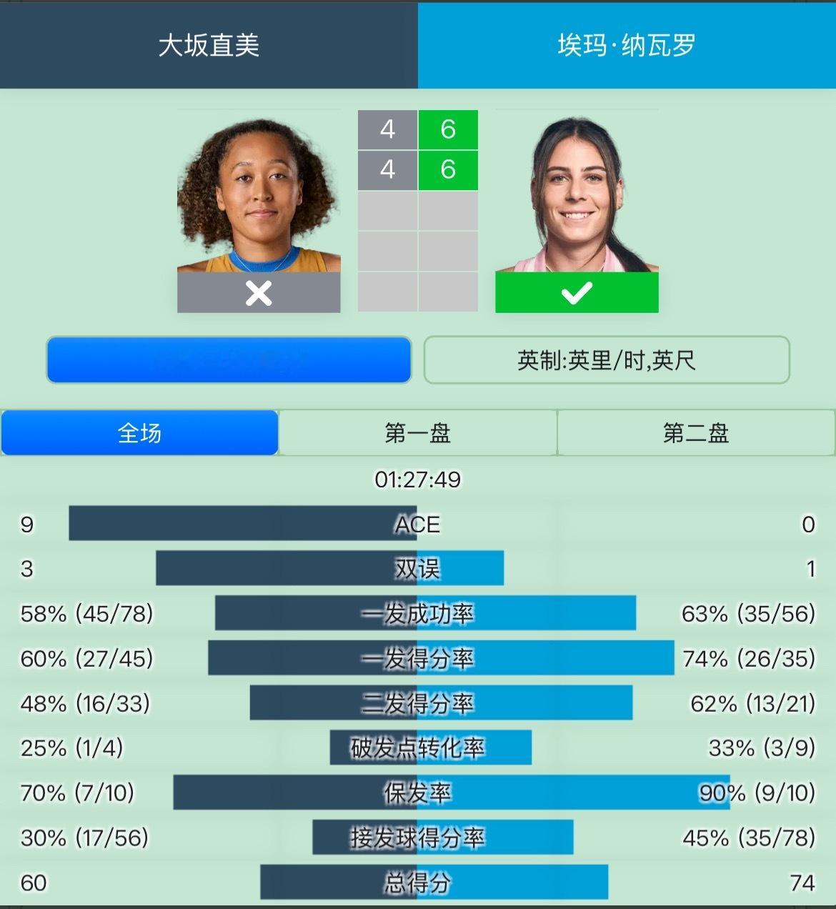 纳瓦罗晋级巴特洪堡站8强纳瓦罗2比0大坂直美大坂直美42个非受迫性失误把自己抡回