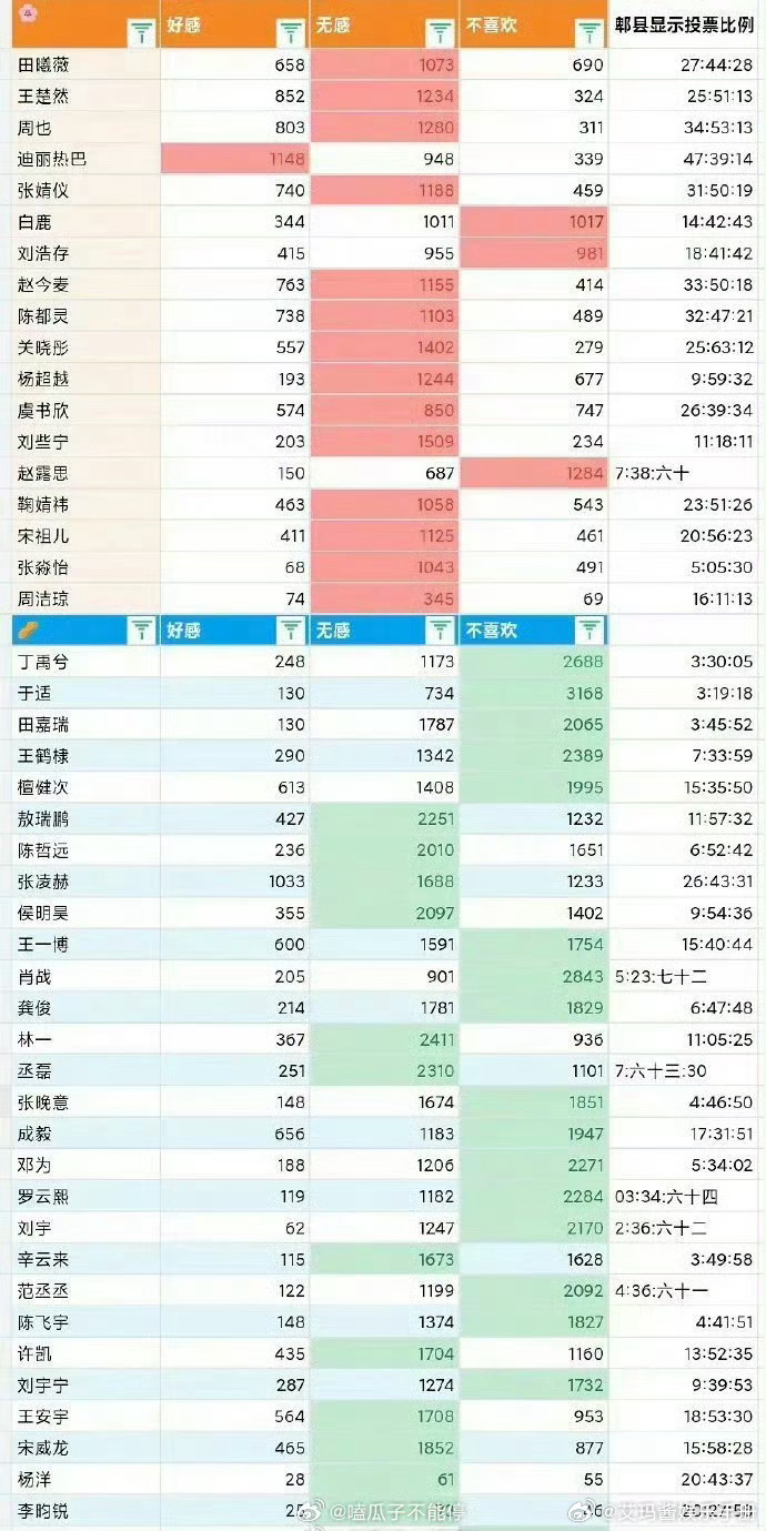 内娱流量花生db好感度统计，怎么看？ ​​​