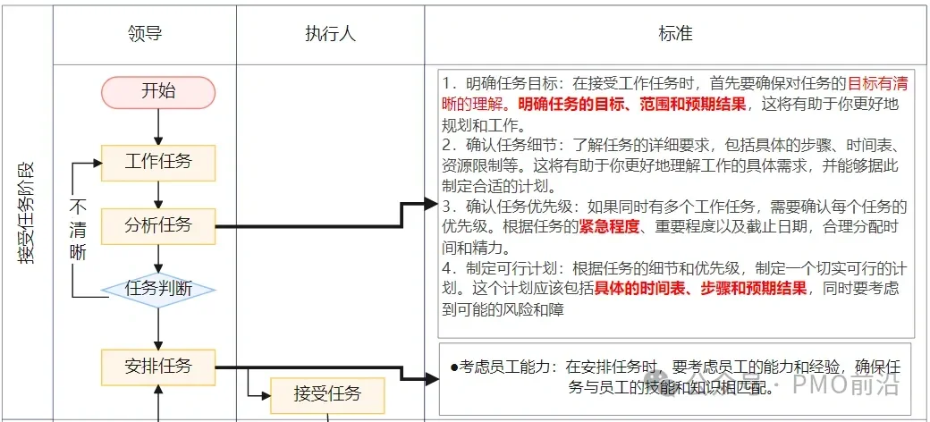 图解如何提升项目和任务的执行力？