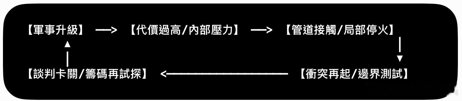 伊朗外交部發言人最新表態：“與美國的談判可以根據國家利益進行。”基於現實，「邊打