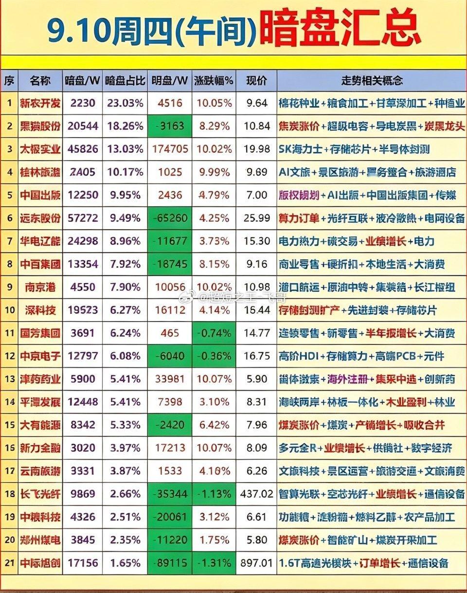 9月10日上午股市暗盘数据大集合，看涨跌吧！9月10日上午的暗盘数据翻了一圈，几