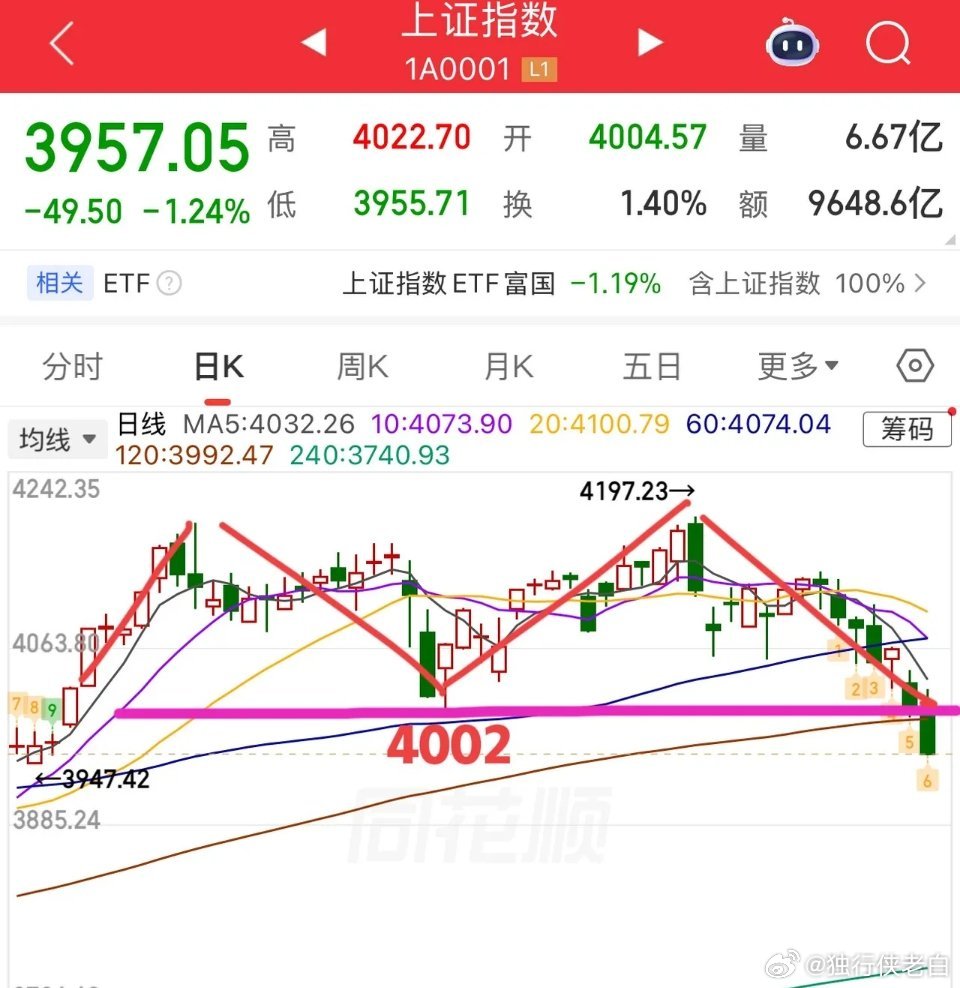 2026.3.20周五收评：    失守4000点，两天跌了100点，个股惨烈！
