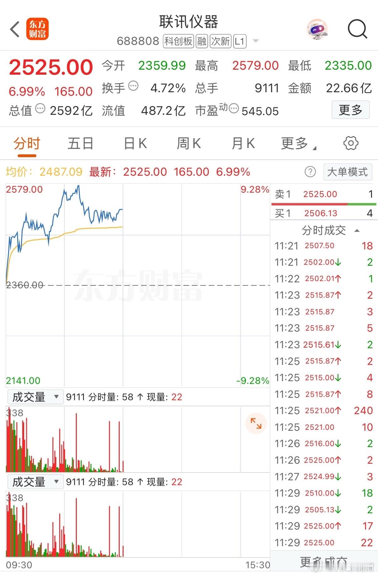 A股新“股王”盘中大涨：上市两月，股价狂飙30倍6月24日早盘，A股新“股王”联
