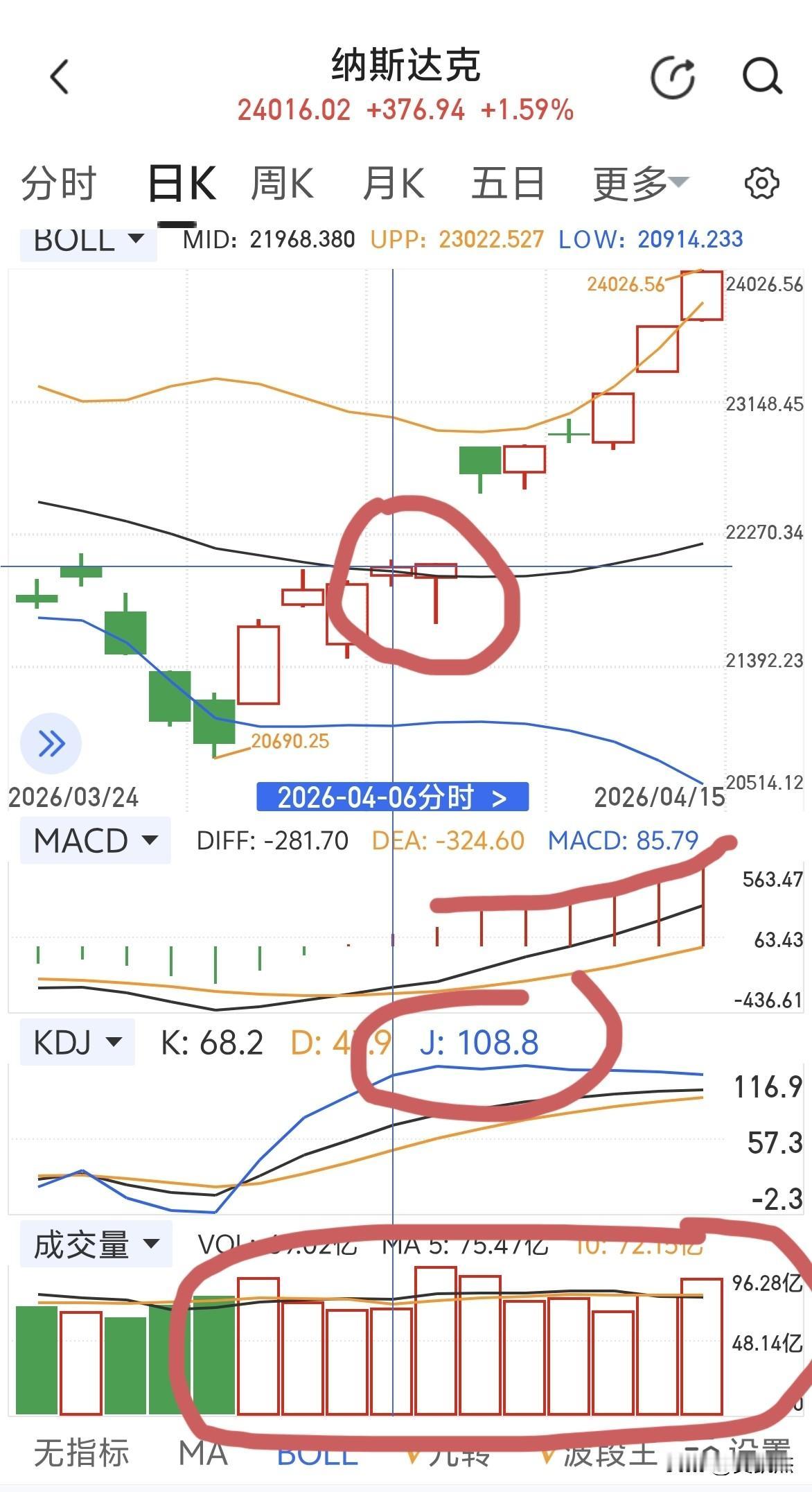 隔夜纳斯达克继续大涨，已经十一连阳，涨到技术指标失灵，kdj钝化八天，涨出布林上