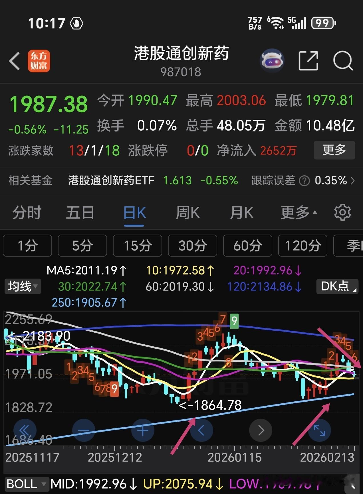 港湾，两个扶不起的阿斗！恒恒还要考验前低年线支撑附近，自高点下来，没有半年时间阴