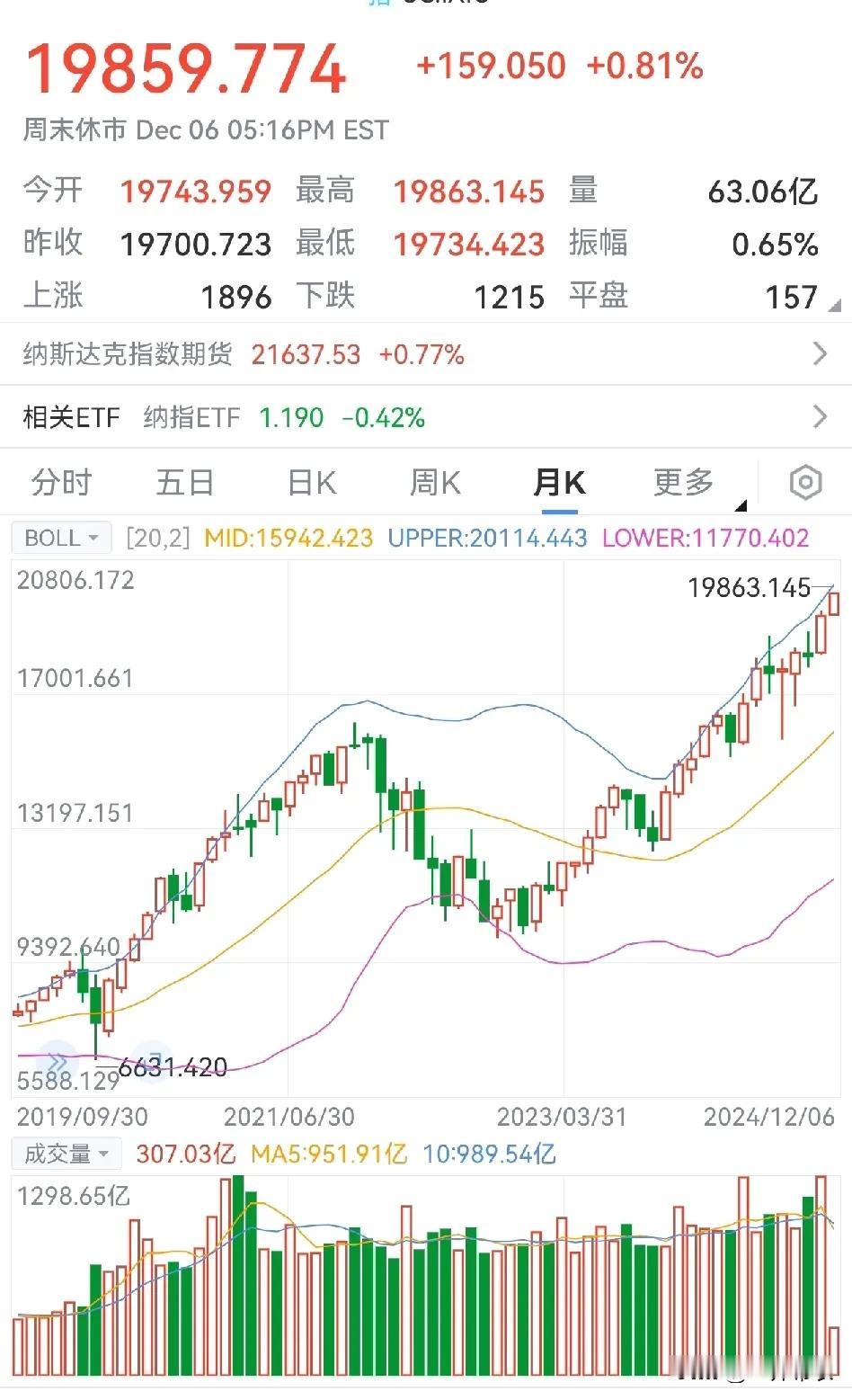 美股纳斯达克，快逼近20000点了。
风险越来越大了。
1、美国内部的增量资金，