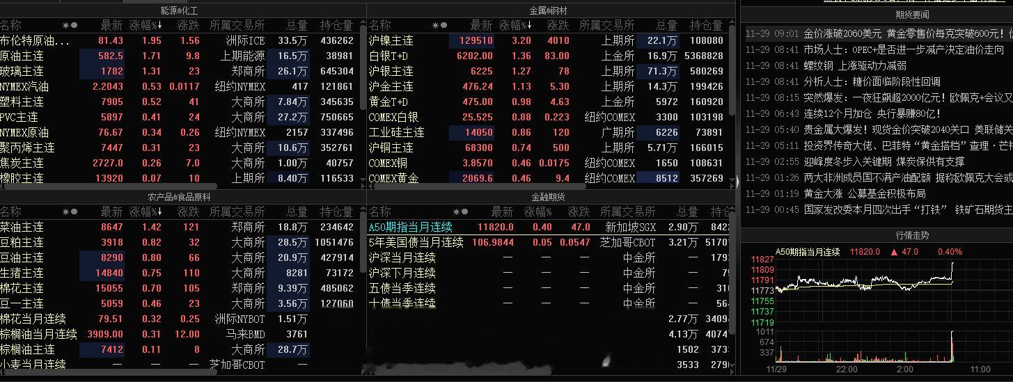 国内商品期货市场一片飘红，今日A股上涨大概率，指标上macd的二次飞跃如果成功，