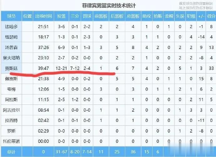 时隔32天，中国男篮再次被菲律宾二队击败。
上次世界杯期间被菲律宾队克拉克森一个