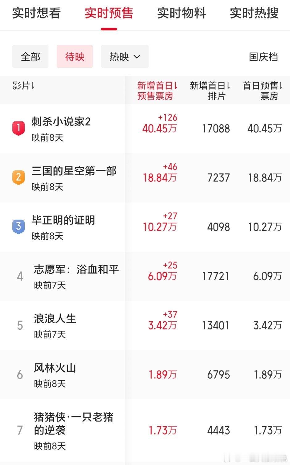 国庆档电影首日预售，前三是刺杀小说家2、三国的星空、毕证明的证明 ​​​