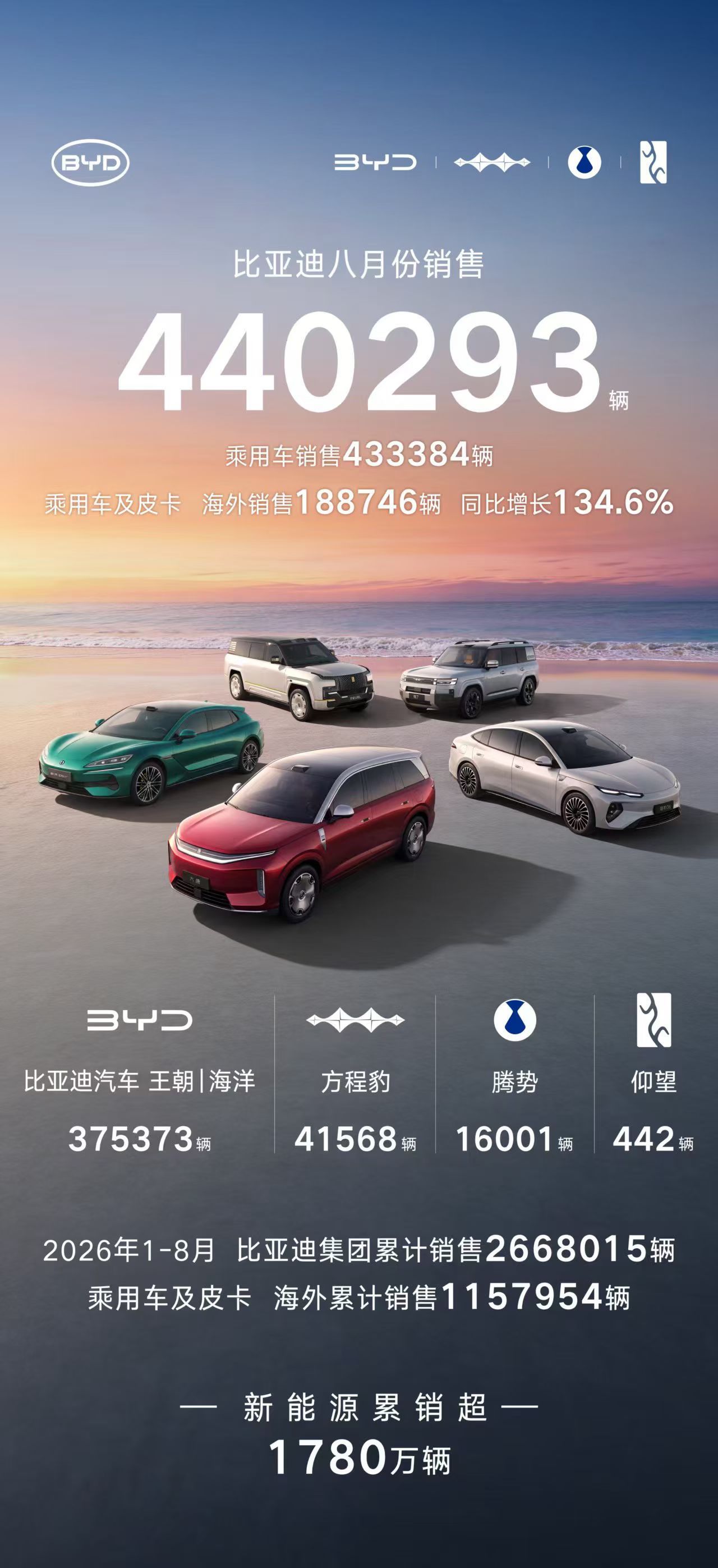 比亚迪8月44万，一骑绝尘，真的爆炸 ​​​