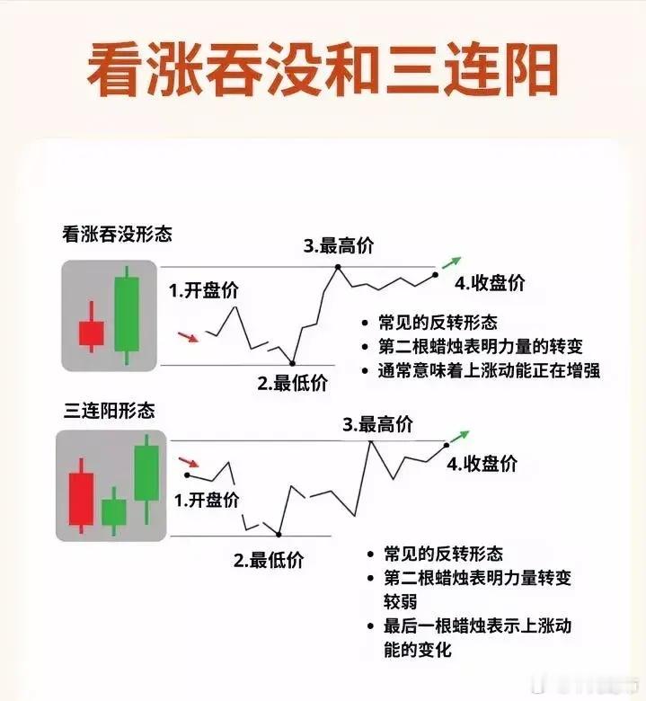 看涨吞没和三连阳 