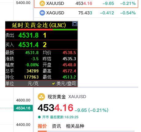 刚看了一下
外盘金价，
无论是国际金价，
还是现货黄金都处于下跌中，
不过跌幅不