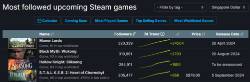 《黑神话：悟空》Steam关注度飙升，玩家热情高涨