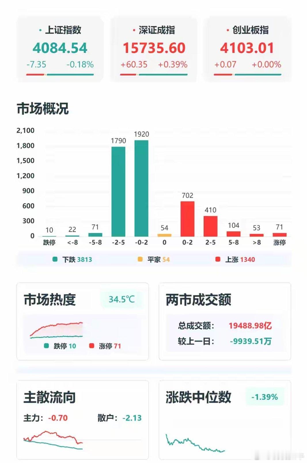 午评：三大指数冲高回落，4000股下跌行情再现，PCB、玻纤再度强爆发，深南电路