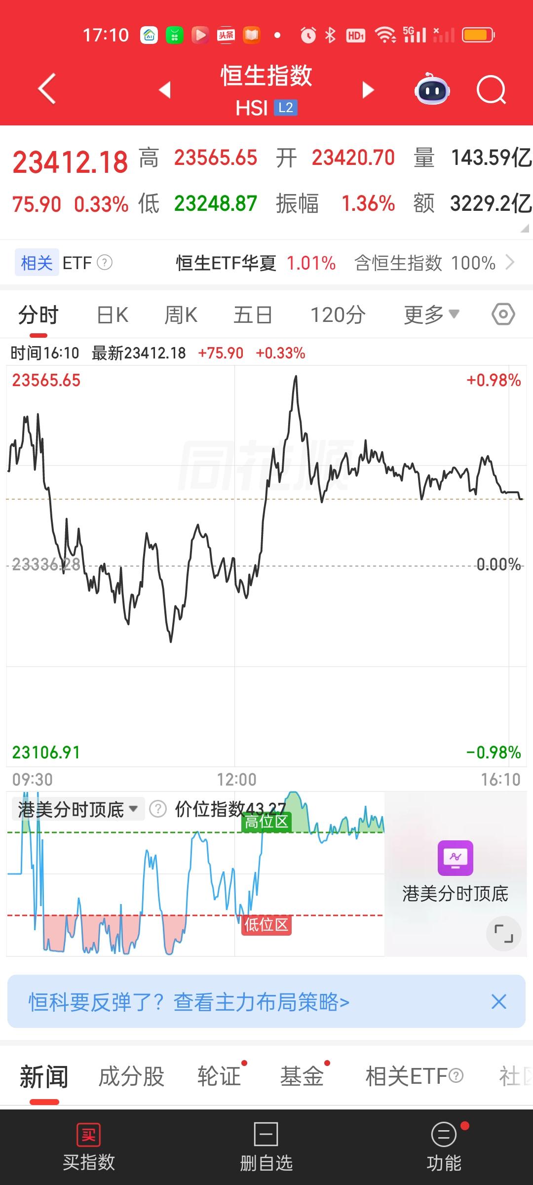 港股收盘尽管两大指数都收了红盘，但依旧是破位的状态。恒指今天是破了新低的，而且是