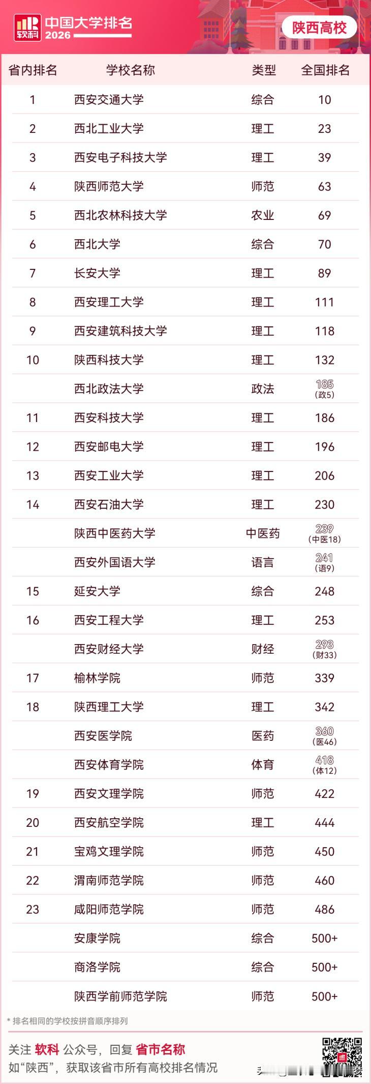 夏丽娜丨编辑：马超丨校对：张立 | 审核：马悦丨图片来自于软科 转载请注明出处）