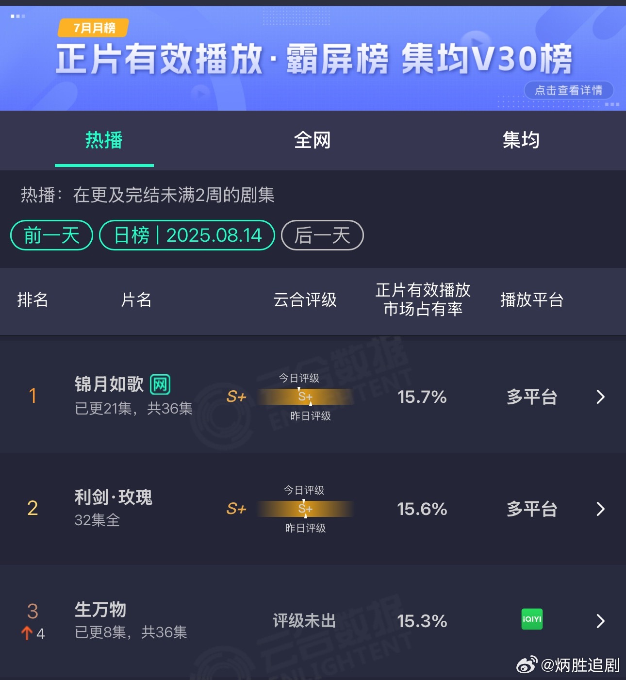 杨幂 欧豪《生万物》第二日云合15.3%！与第一名仅相差0.4%！！！直接翻了近