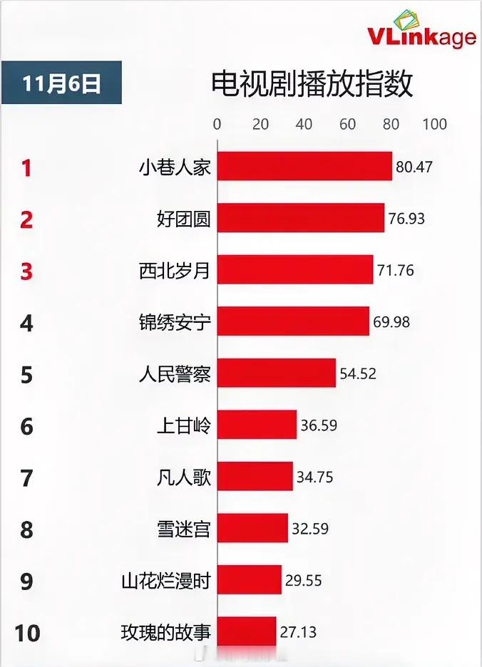 11.6电视剧播放指数闫妮《小巷人家》80.47持平白百合李纯《好团圆》76.9