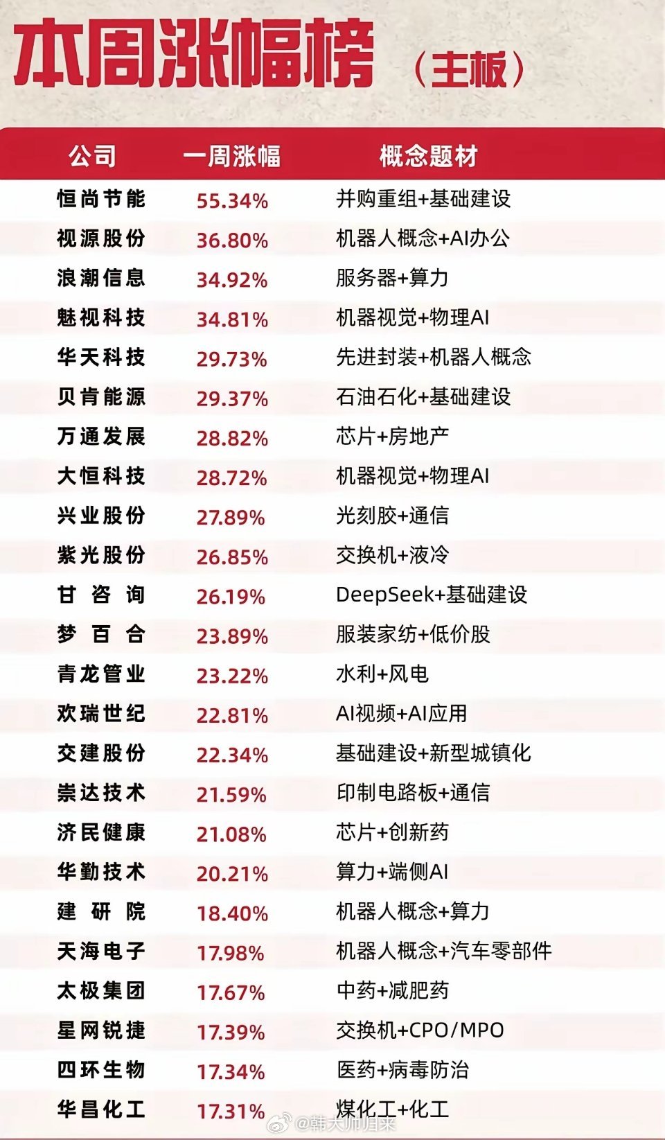 本周主板涨幅榜单出炉！最高大涨55.34%，热门主线一目了然本周主板涨幅排行整理