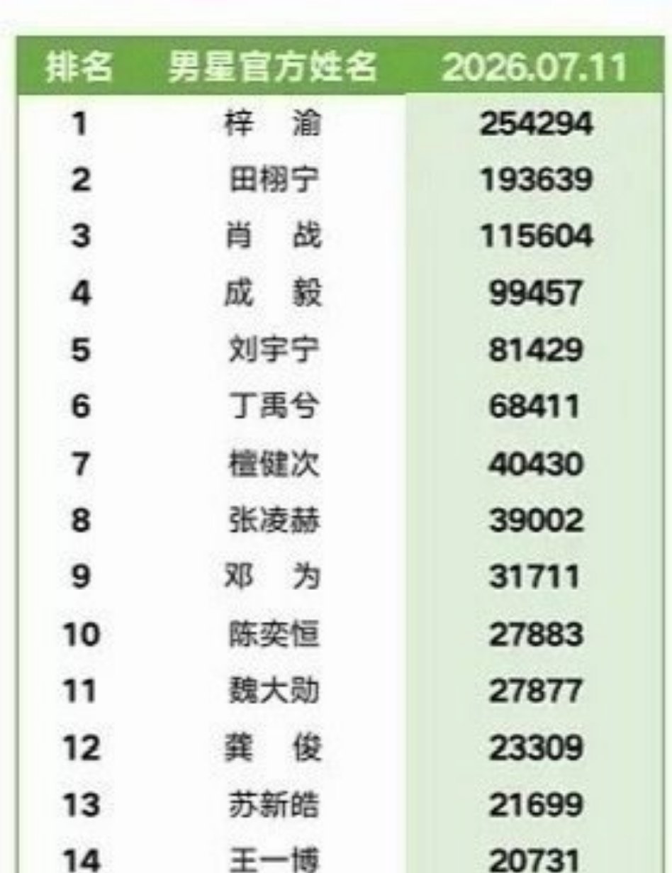 陈奕恒超like已经到内娱前10了，人气好高，这成绩很厉害了