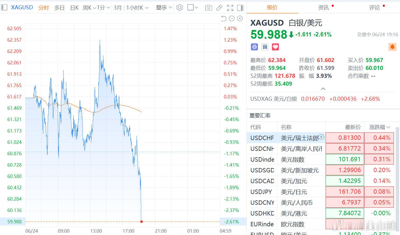 【白银跌破60美元 】现货黄金价格跌1.69%，报4040.57美元/盎司；现货