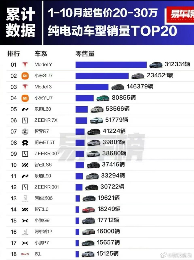 20到30万的纯电车，你是不是第一反应还是特斯拉？但最新的销量榜告诉我，这场战局