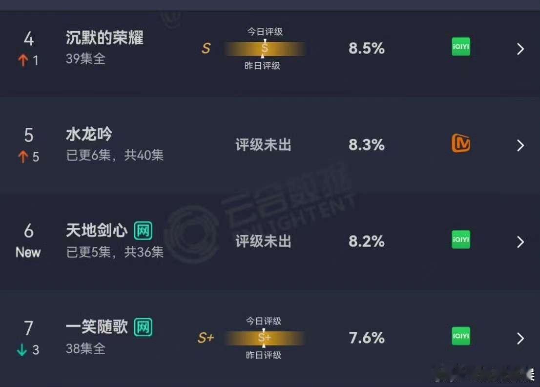 天地剑心首日云合数据天地剑心云合占比8.2%天地剑心首日云合数据，如何，[哈哈]