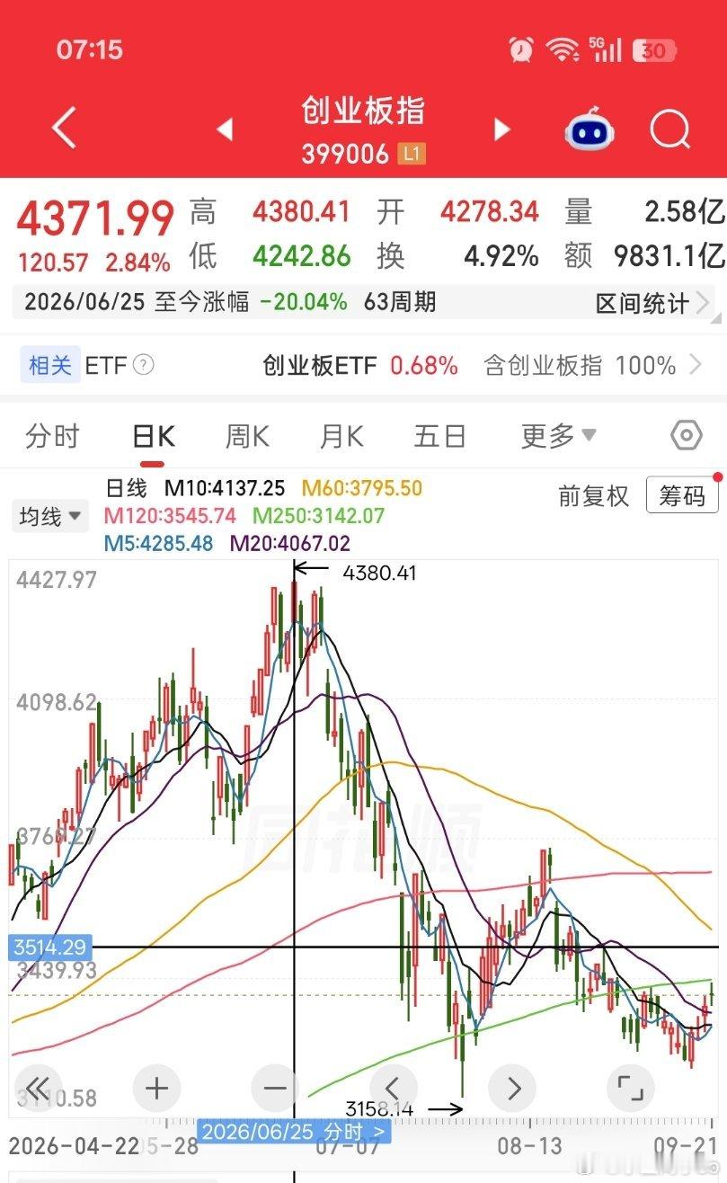 艹，距离新高还差20cm，我们原地追逐梦想吗？ ​​​