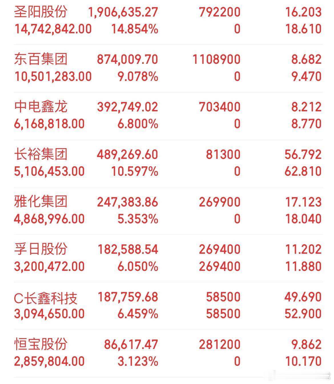 手握长鑫科技，涨跌全看周期博弈：没有固定目标价，死拿格局本质就是赌运气长鑫科技的