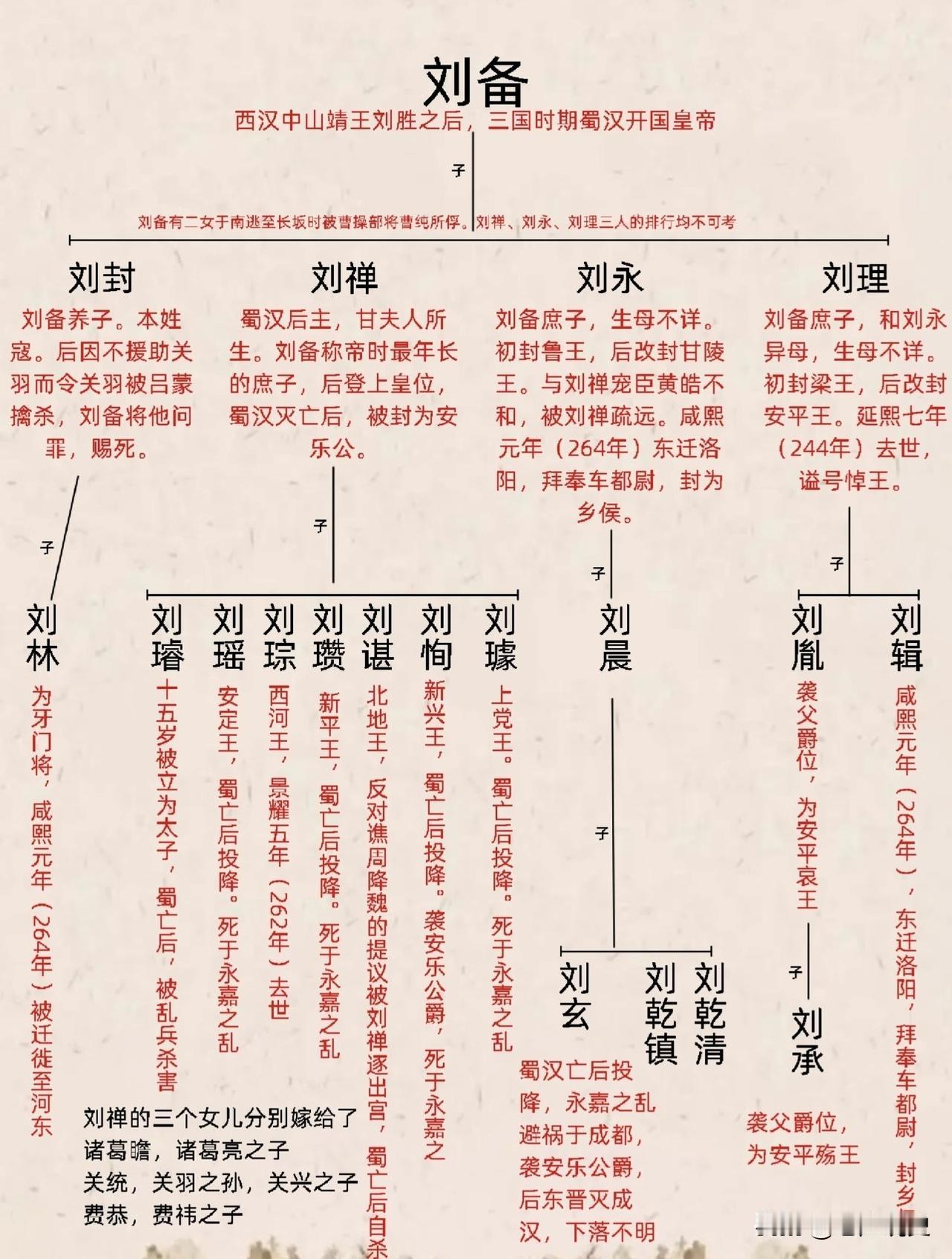 从刘备的子孙后代世系图可以看出，饱受历史骂名的刘禅却是一个大智若愚的人，明知不可
