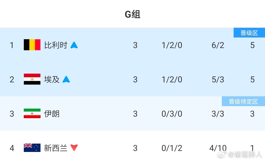 世界杯G组收官：比利时净胜球占优力压埃及，伊朗位列第三名，晋级前景十分明朗。20
