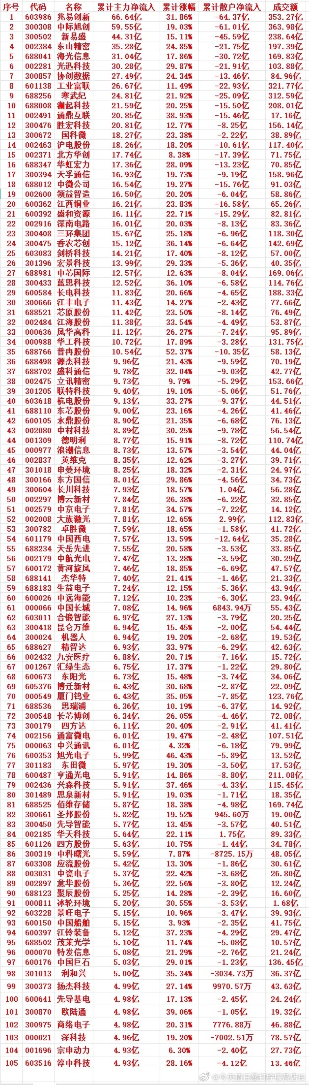 本周，主力趁低位，“大幅买入”的个股名单（前100）1 603986 兆易创新 