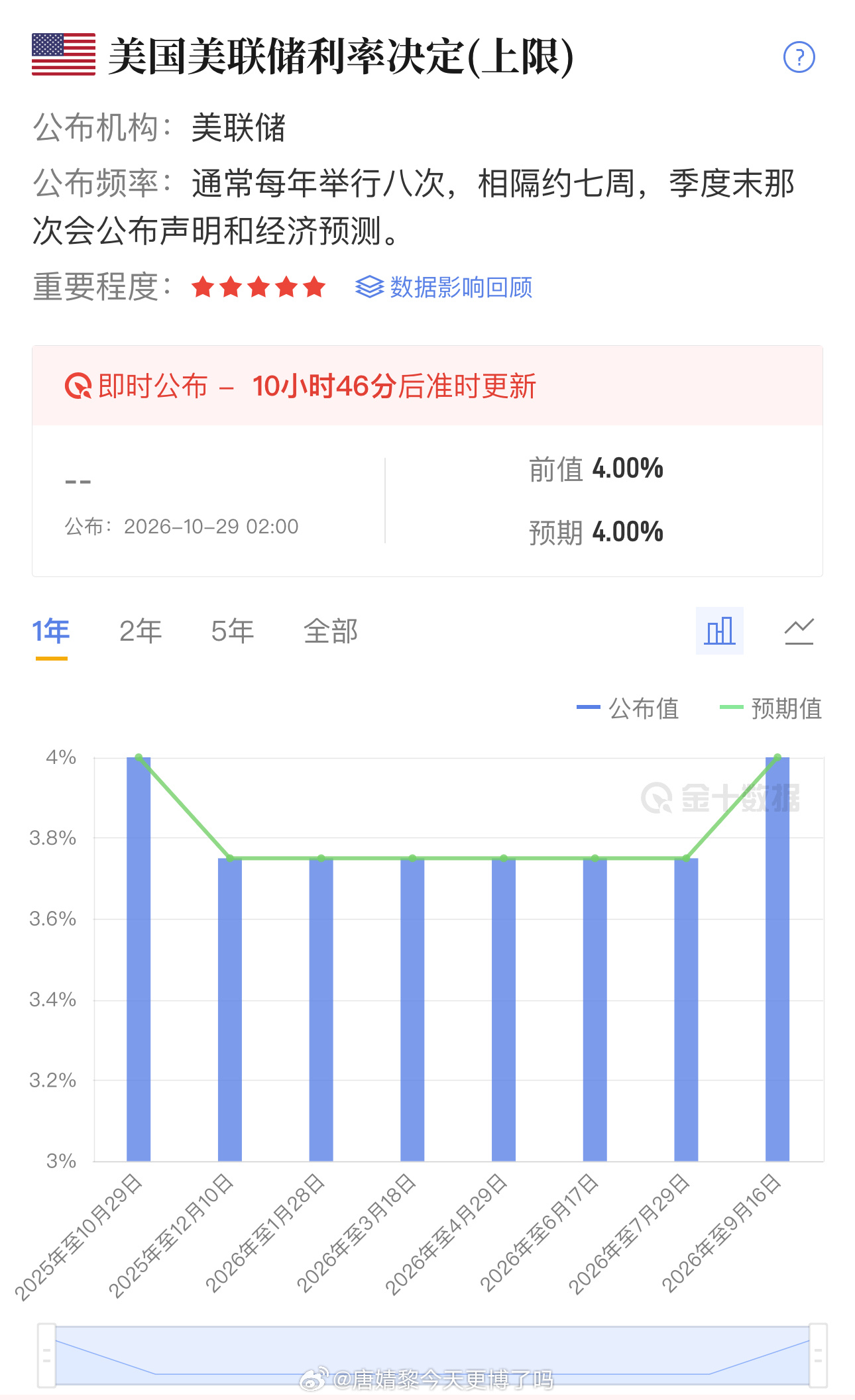 今晚美联储议息🇺🇸凌晨2:00 公布利率决议，2:30 沃什召开记者会。市场