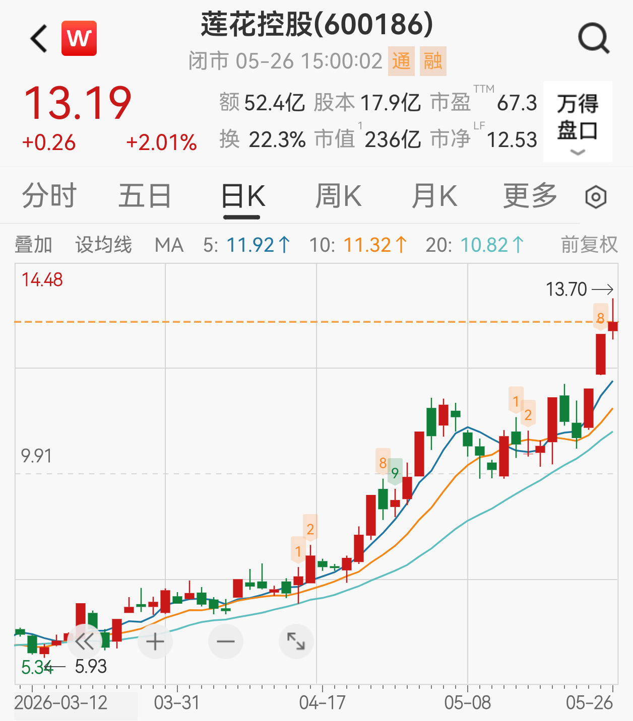 #味精大王跨界半导体股价大涨120%#【味精大王跨界半导体，股价年内大涨120%