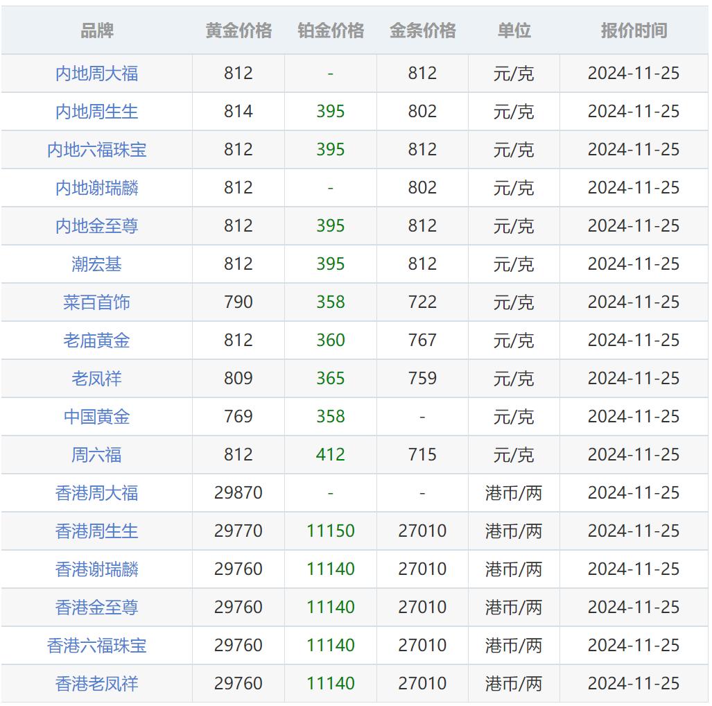 25日最新金价！


内地与香港黄金珠宝价格比较说到珠宝，大家都知道它不仅仅是装