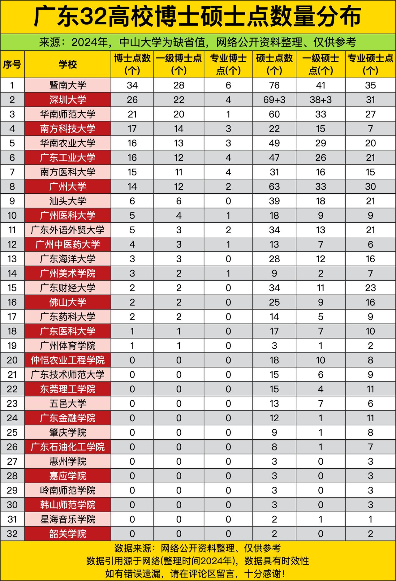 广东这三十多所高校的硕博点差距，比本科生和研究生的发际线差距还大。头部第一梯队直