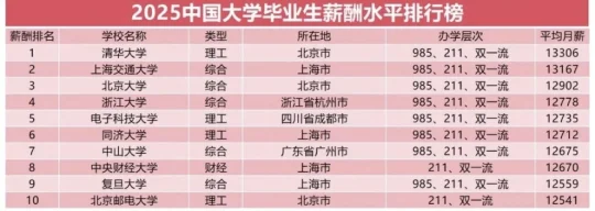 2025年中国大学毕业生薪酬水平排行榜