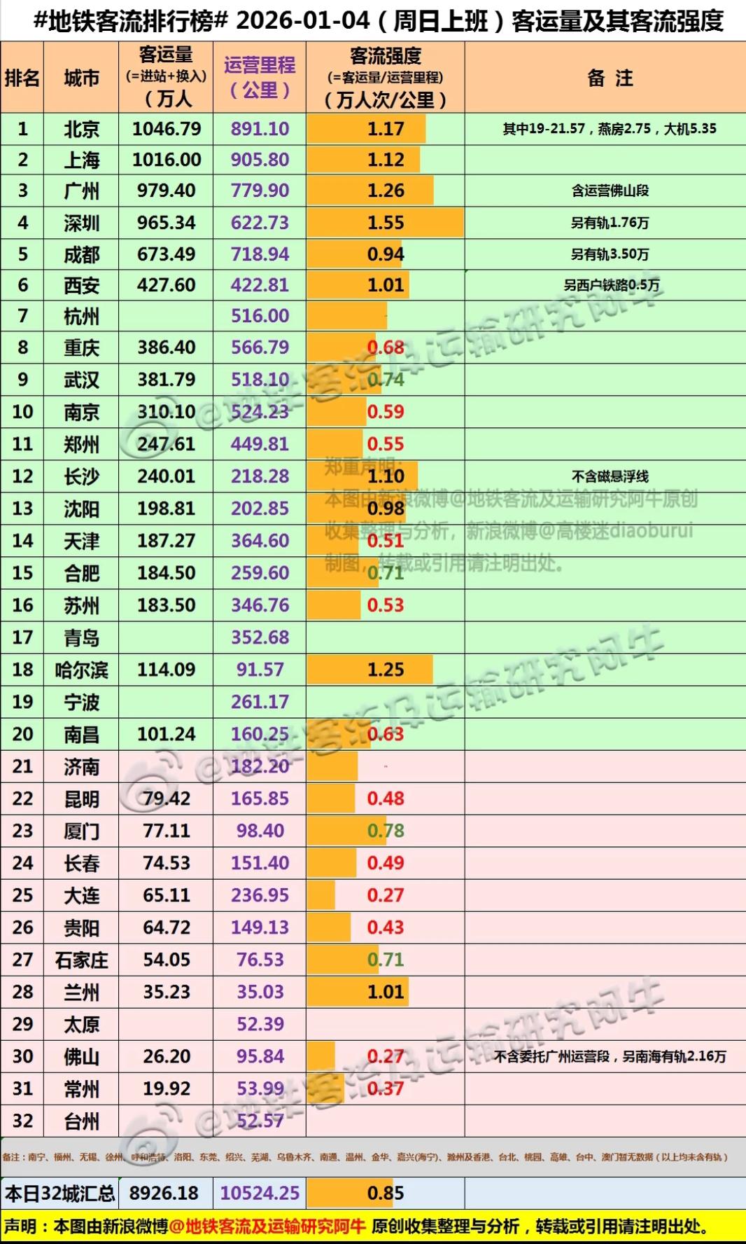 实际上厦门常住人口数量500万左右，昆明常住人口数量800万左右。地铁里程昆明也
