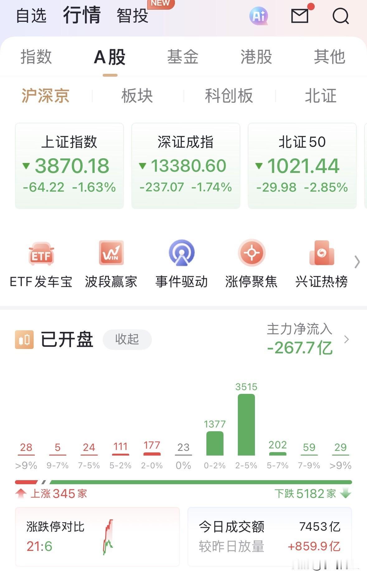 市场发生了什么，很欠没看到A股这样个股普遍大跌，仅300余家上涨的极致情况出现了
