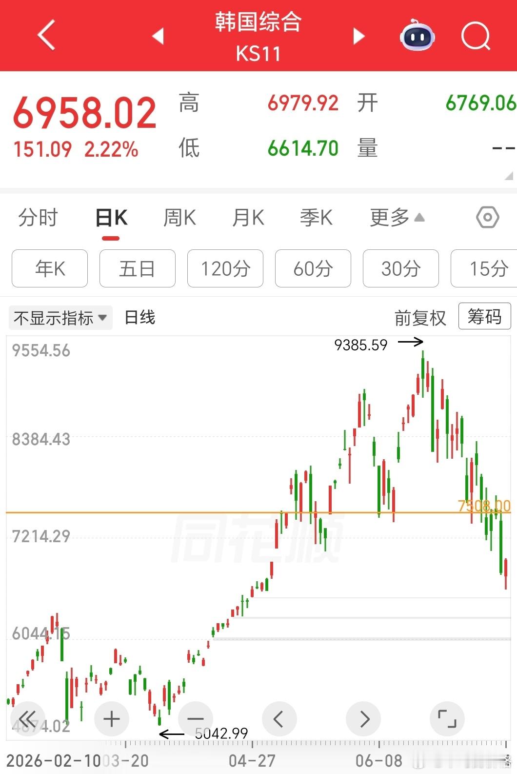 KOSPI最大回撤-30%了 