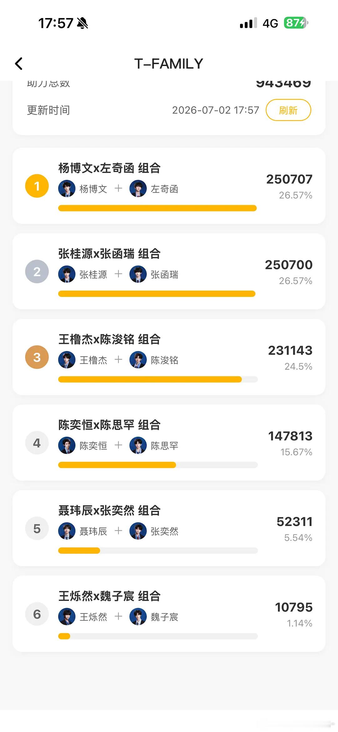 反超了 奇文第一了 