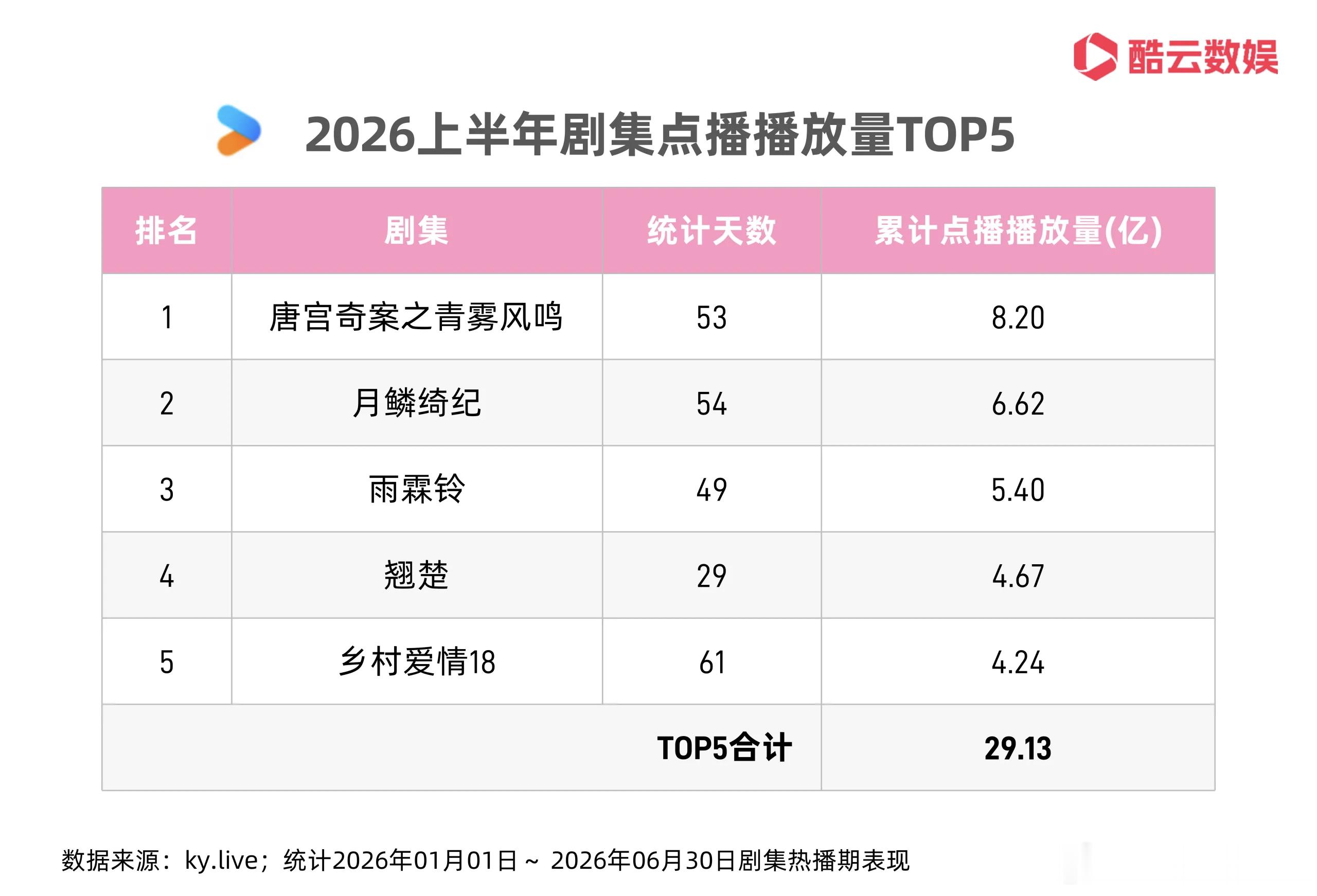 今年上半年四大平台热播期点播播放量TOP5酷：《唐宫奇案》《月鳞绮纪》《雨霖铃》
