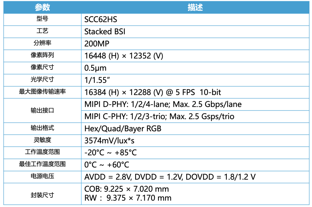 思特威今日推出一款全新的 2 亿像素手机 CMOS 传感器 SCC62HS，官方