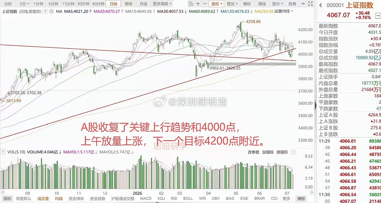 全球股市半导体企稳上涨，但是A股双创却纷纷回落，上午4488只股票上涨，半天放量