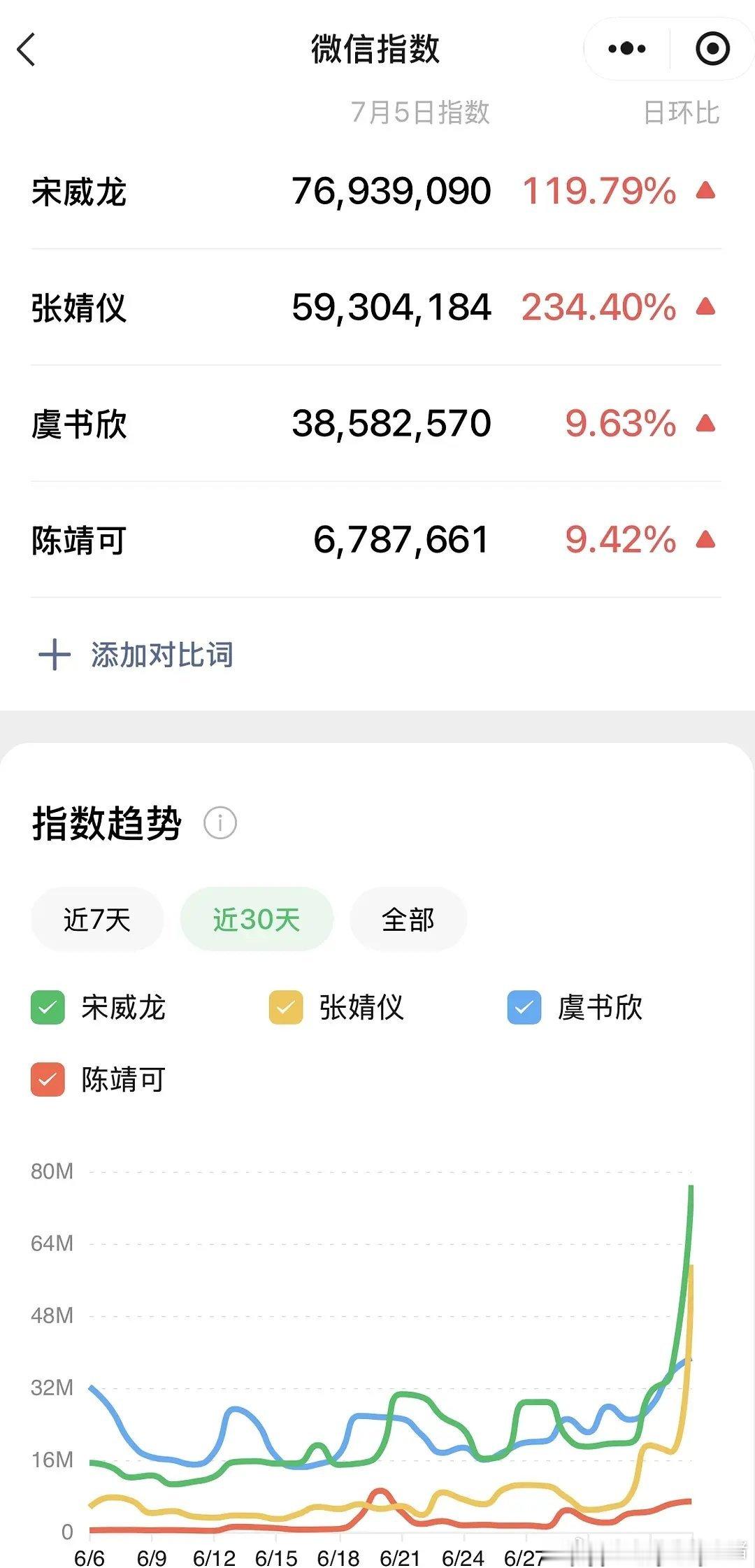 张婧仪虞书欣两位95花新剧上线首日热度数据 