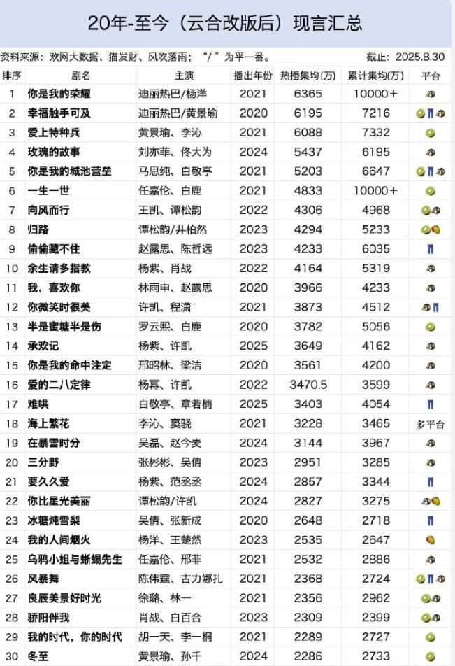 2020年云合改版后现言成绩
云合集均破5000万的只有5部，其中有三部破了60